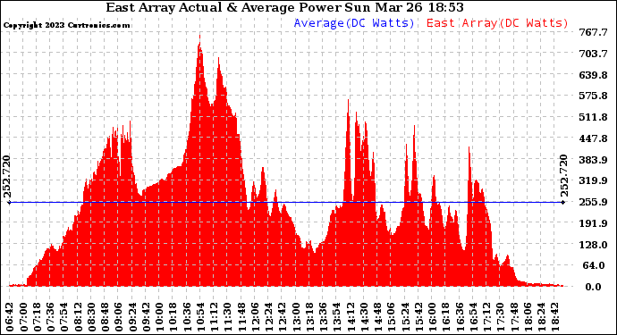 Solar PV/Inverter Performance East Array Actual & Average Power Output