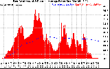 Solar PV/Inverter Performance East Array Actual & Running Average Power Output