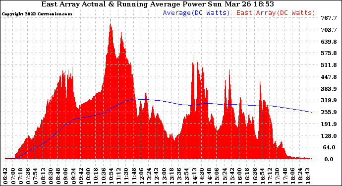 Solar PV/Inverter Performance East Array Actual & Running Average Power Output