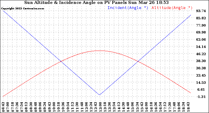 Solar PV/Inverter Performance Sun Altitude Angle & Sun Incidence Angle on PV Panels