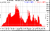 Solar PV/Inverter Performance Total PV Panel Power Output