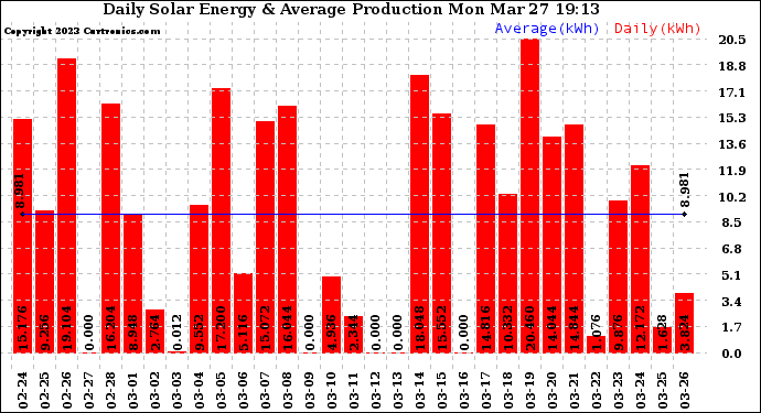 Solar PV/Inverter Performance Daily Solar Energy Production