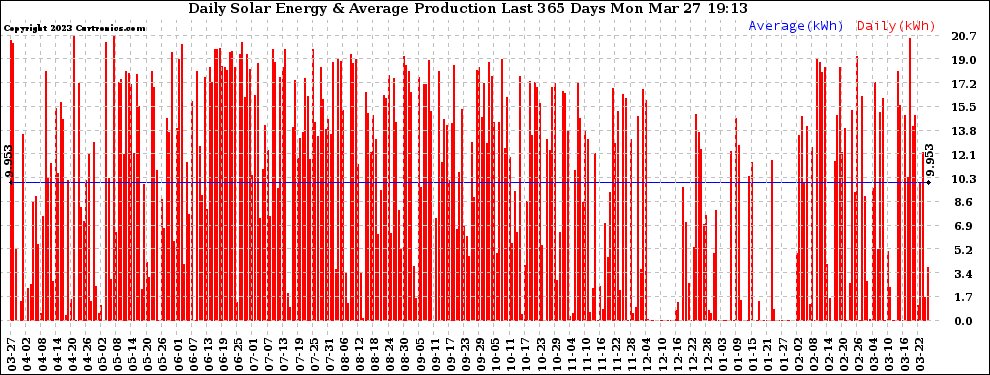 Solar PV/Inverter Performance Daily Solar Energy Production Last 365 Days