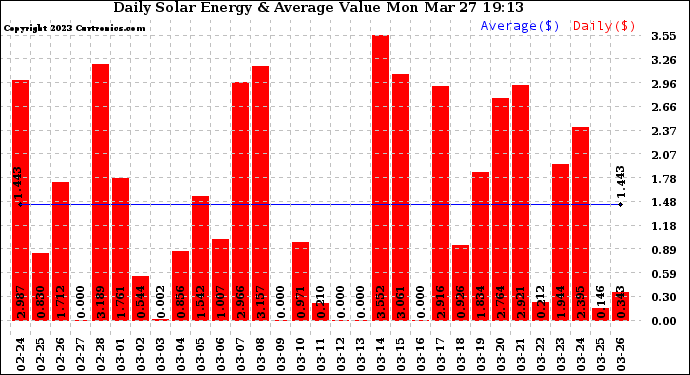 Solar PV/Inverter Performance Daily Solar Energy Production Value