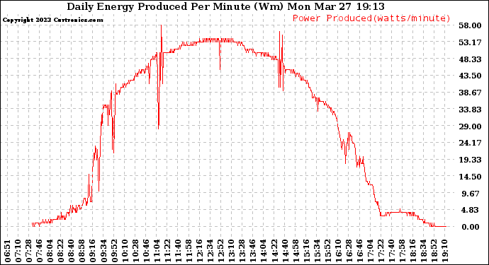 Solar PV/Inverter Performance Daily Energy Production Per Minute