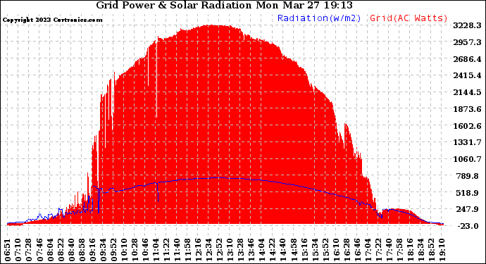 Solar PV/Inverter Performance Grid Power & Solar Radiation