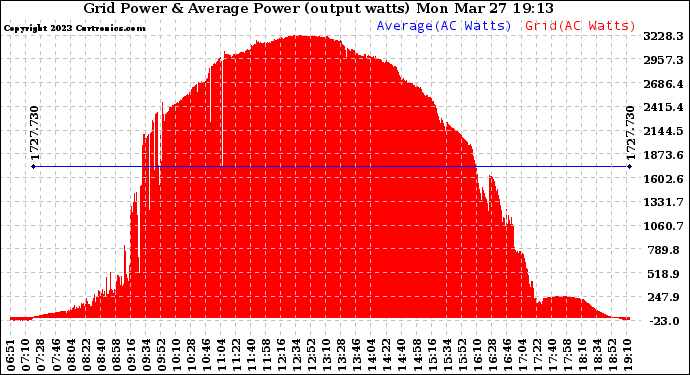 Solar PV/Inverter Performance Inverter Power Output