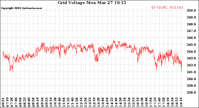 Solar PV/Inverter Performance Grid Voltage