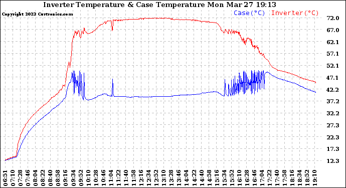 Solar PV/Inverter Performance Inverter Operating Temperature