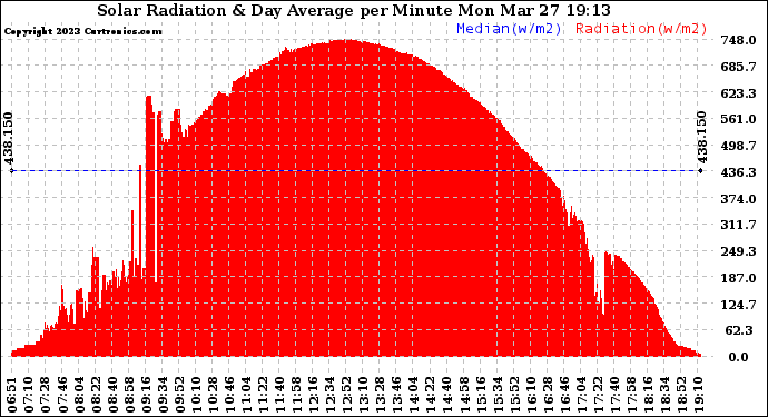 Solar PV/Inverter Performance Solar Radiation & Day Average per Minute