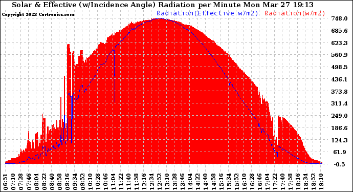 Solar PV/Inverter Performance Solar Radiation & Effective Solar Radiation per Minute