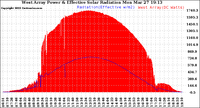 Solar PV/Inverter Performance West Array Power Output & Effective Solar Radiation