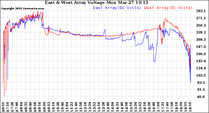 Solar PV/Inverter Performance Photovoltaic Panel Voltage Output