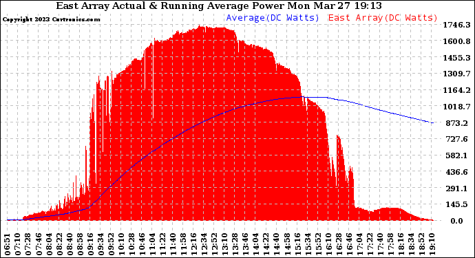 Solar PV/Inverter Performance East Array Actual & Running Average Power Output