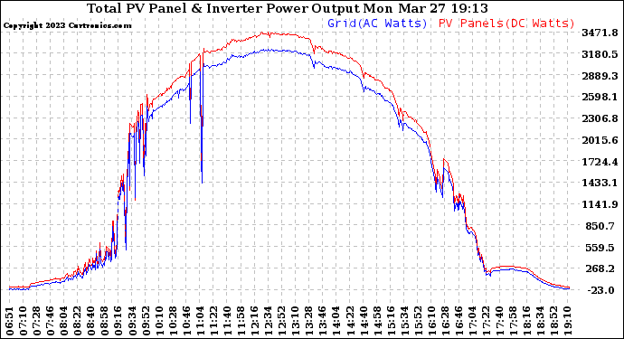 Solar PV/Inverter Performance PV Panel Power Output & Inverter Power Output