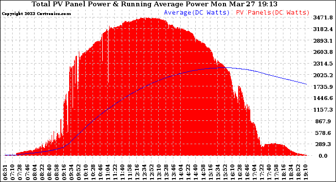 Solar PV/Inverter Performance Total PV Panel & Running Average Power Output