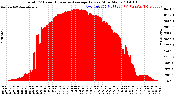 Solar PV/Inverter Performance Total PV Panel Power Output