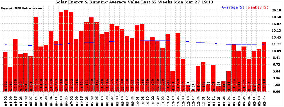 Solar PV/Inverter Performance Weekly Solar Energy Production Value Running Average Last 52 Weeks