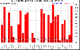 Solar PV/Inverter Performance Daily Solar Energy Production