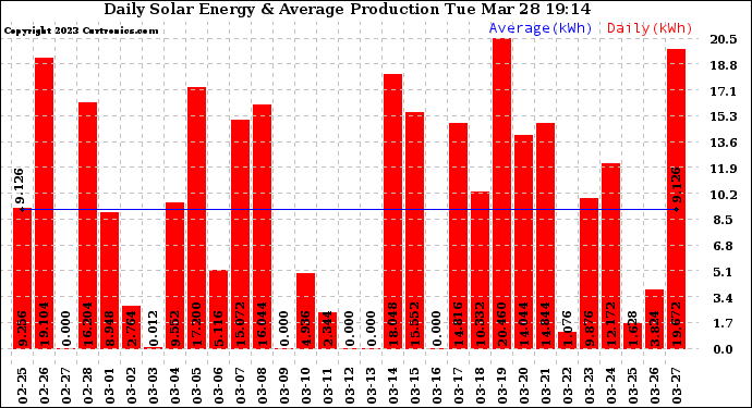 Solar PV/Inverter Performance Daily Solar Energy Production