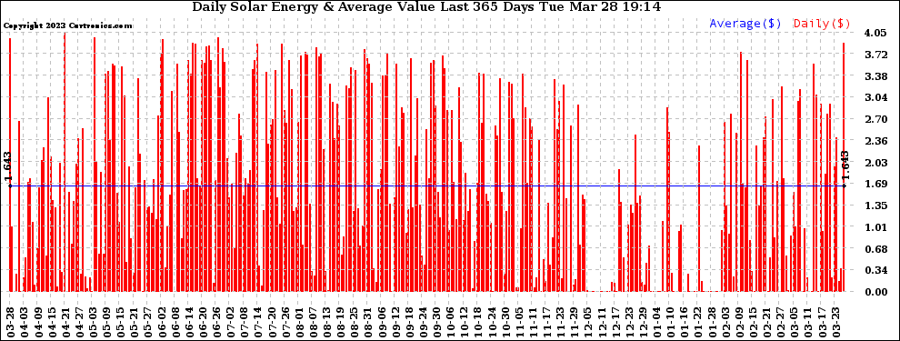 Solar PV/Inverter Performance Daily Solar Energy Production Value Last 365 Days