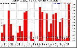 Solar PV/Inverter Performance Daily Solar Energy Production Value