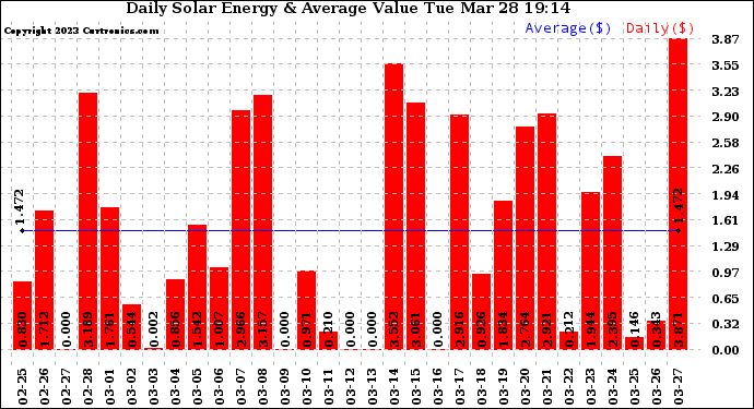 Solar PV/Inverter Performance Daily Solar Energy Production Value