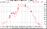 Solar PV/Inverter Performance Daily Energy Production Per Minute