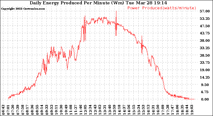 Solar PV/Inverter Performance Daily Energy Production Per Minute