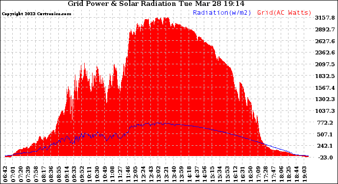 Solar PV/Inverter Performance Grid Power & Solar Radiation