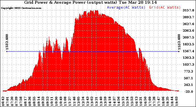 Solar PV/Inverter Performance Inverter Power Output