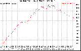 Solar PV/Inverter Performance Outdoor Temperature