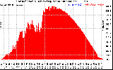 Solar PV/Inverter Performance Solar Radiation & Day Average per Minute