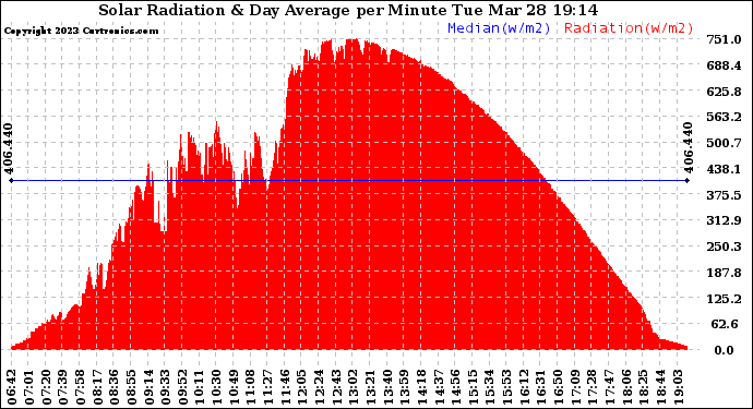 Solar PV/Inverter Performance Solar Radiation & Day Average per Minute