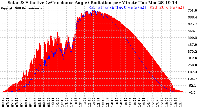 Solar PV/Inverter Performance Solar Radiation & Effective Solar Radiation per Minute