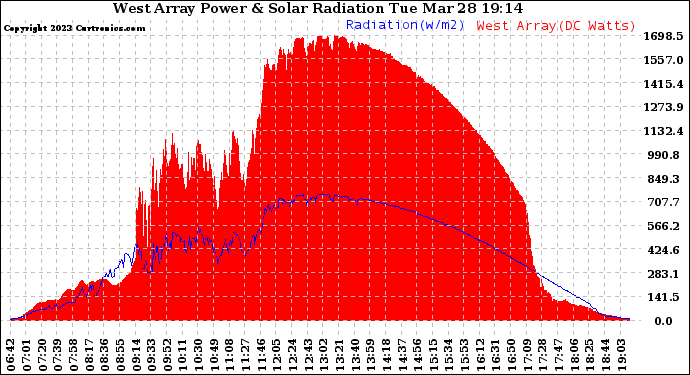 Solar PV/Inverter Performance West Array Power Output & Solar Radiation