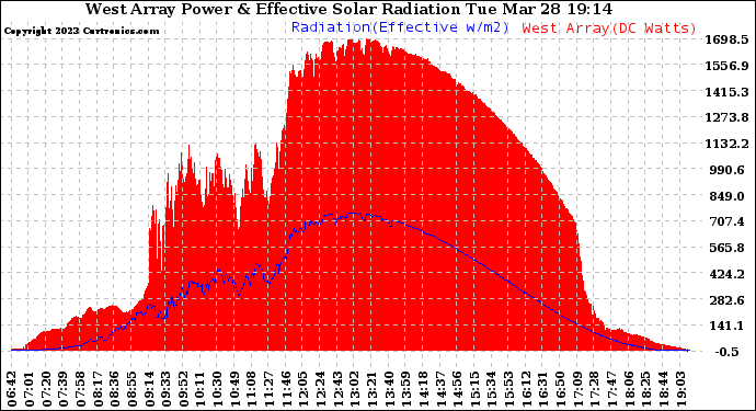 Solar PV/Inverter Performance West Array Power Output & Effective Solar Radiation