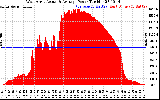 Solar PV/Inverter Performance West Array Actual & Average Power Output