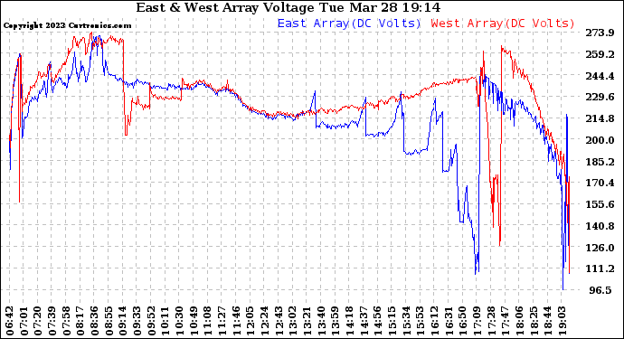 Solar PV/Inverter Performance Photovoltaic Panel Voltage Output