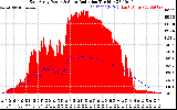 Solar PV/Inverter Performance East Array Power Output & Solar Radiation