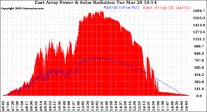 Solar PV/Inverter Performance East Array Power Output & Solar Radiation