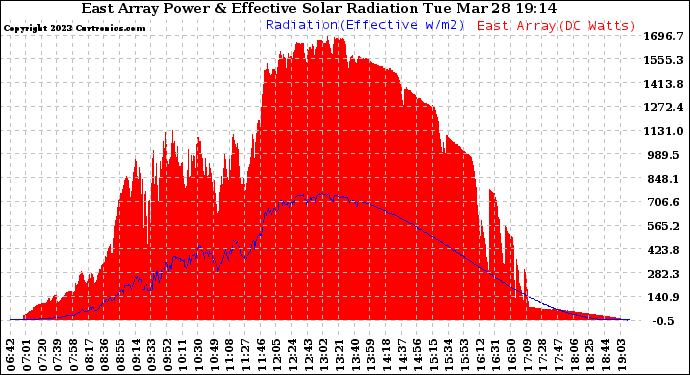 Solar PV/Inverter Performance East Array Power Output & Effective Solar Radiation