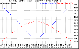 Solar PV/Inverter Performance Sun Altitude Angle & Sun Incidence Angle on PV Panels