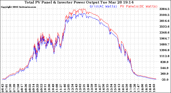 Solar PV/Inverter Performance PV Panel Power Output & Inverter Power Output