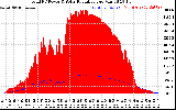 Solar PV/Inverter Performance Total PV Panel Power Output & Solar Radiation