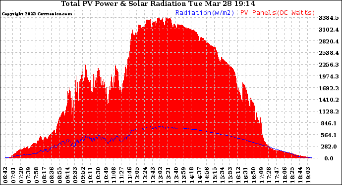 Solar PV/Inverter Performance Total PV Panel Power Output & Solar Radiation