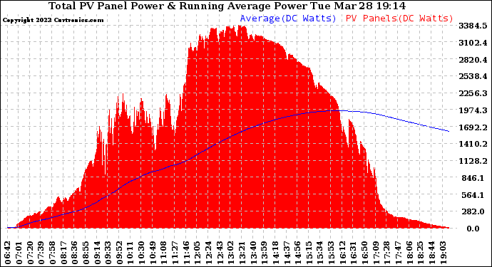 Solar PV/Inverter Performance Total PV Panel & Running Average Power Output