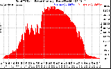 Solar PV/Inverter Performance Total PV Panel Power Output