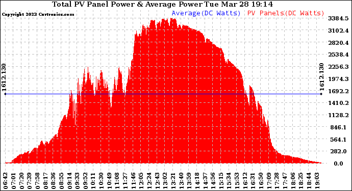 Solar PV/Inverter Performance Total PV Panel Power Output