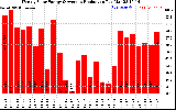 Solar PV/Inverter Performance Weekly Solar Energy Production